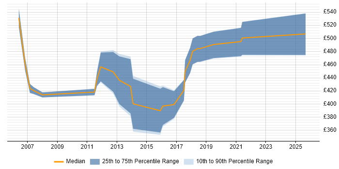 Contractor daily rate distribution trend for Business Process Consultant job vacancies in the Midlands