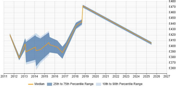 Contractor daily rate distribution trend for Business Process Improvement Analyst job vacancies in the Midlands
