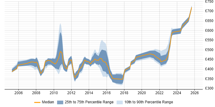 Contractor daily rate distribution trend for jobs in the Midlands citing Business Process Improvement