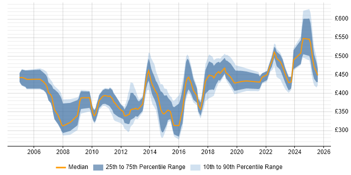 Contractor daily rate distribution trend for jobs in the Midlands citing Business Process Modelling Contractor daily rate distribution trend for jobs in the Midlands citing Business Process Modelling