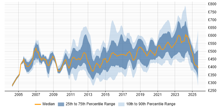 Contractor daily rate distribution trend for jobs in the Midlands citing Business Strategy