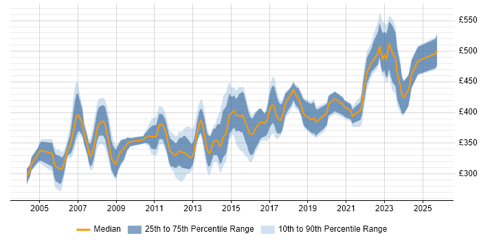 Contractor daily rate distribution trend for Business Systems Analyst job vacancies in the Midlands Contractor daily rate distribution trend for Business Systems Analyst job vacancies in the Midlands