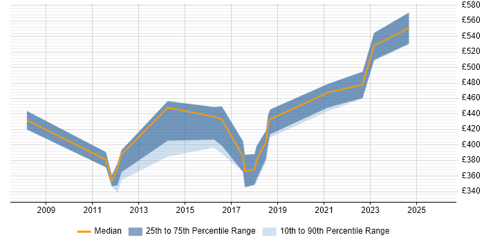 Contractor daily rate distribution trend for Business Transformation Analyst job vacancies in the Midlands