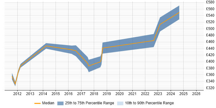 Contractor daily rate distribution trend for Business Transformation Business Analyst job vacancies in the Midlands