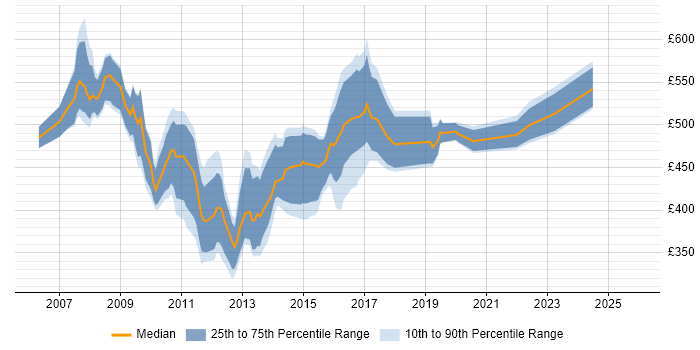 Contractor daily rate distribution trend for jobs in the Midlands citing BusinessObjects Business Intelligence