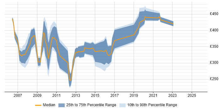 Contractor daily rate distribution trend for jobs in the Midlands citing BusinessObjects XI
