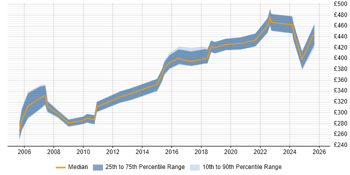 Contractor daily rate distribution trend for Buyer job vacancies in the Midlands