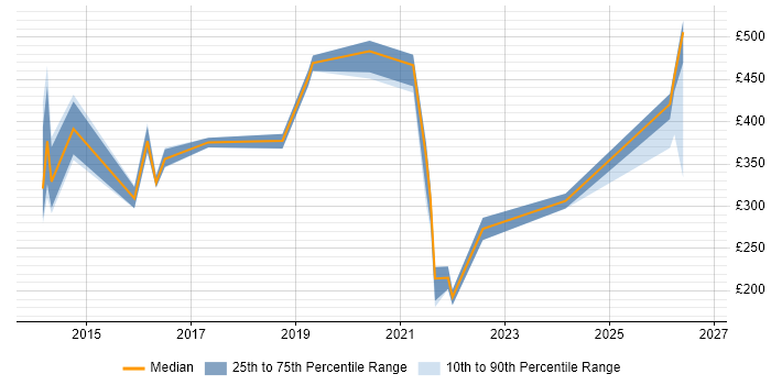 Contractor daily rate distribution trend for jobs in the Midlands citing BYOD