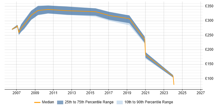 Contractor daily rate distribution trend for C++ Programmer job vacancies in the Midlands