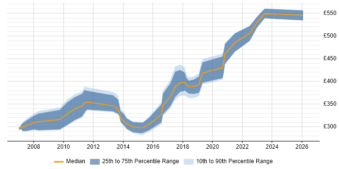 Contractor daily rate distribution trend for C++ Software Engineer job vacancies in the Midlands