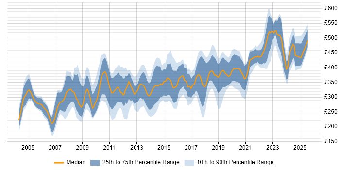 Contractor daily rate distribution trend for jobs in the Midlands citing C++
