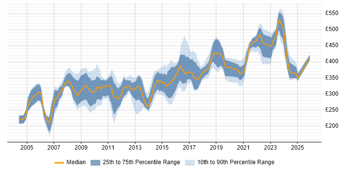 Contractor daily rate distribution trend for jobs in the Midlands citing C