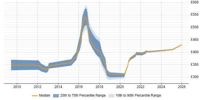 Contractor daily rate distribution trend for jobs in the Midlands citing CA Agile Central