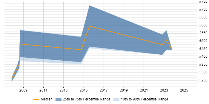 Contractor daily rate distribution trend for jobs in the Midlands citing CA Endevor Contractor daily rate distribution trend for jobs in the Midlands citing CA Endevor