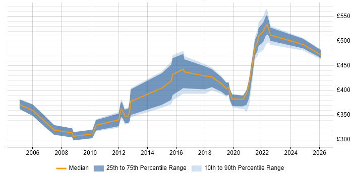 Contractor daily rate distribution trend for jobs in the Midlands citing CA Gen
