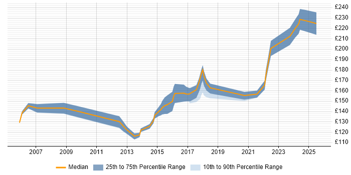 Contractor daily rate distribution trend for Cabling Engineer job vacancies in the Midlands Contractor daily rate distribution trend for Cabling Engineer job vacancies in the Midlands