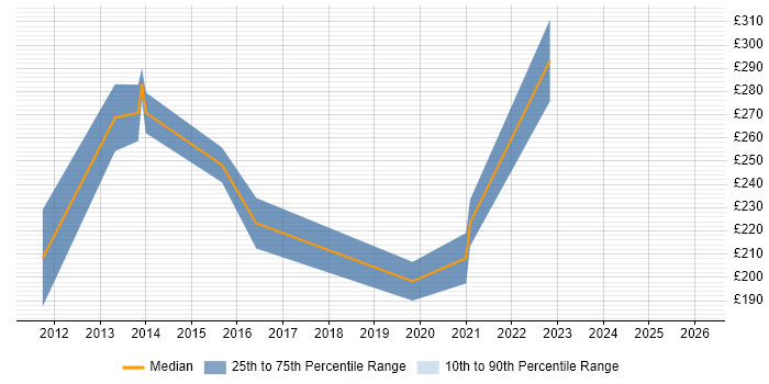 Contractor daily rate distribution trend for CAD Engineer job vacancies in the Midlands
