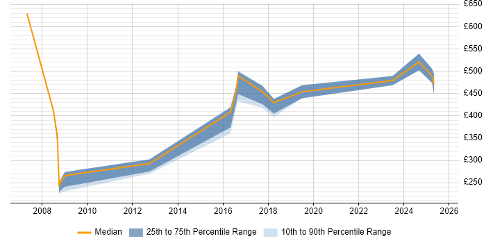 Contractor daily rate distribution trend for jobs in the Midlands citing CAE