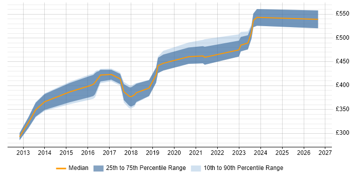 Contractor daily rate distribution trend for jobs in the Midlands citing CAFM
