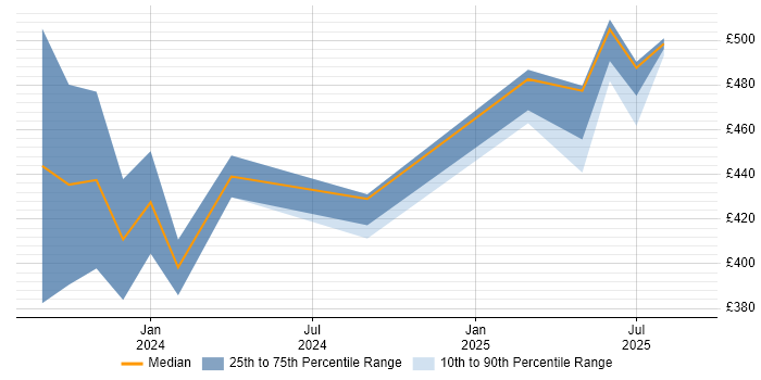 Contractor daily rate distribution trend for jobs in the Midlands citing California Consumer Privacy Act