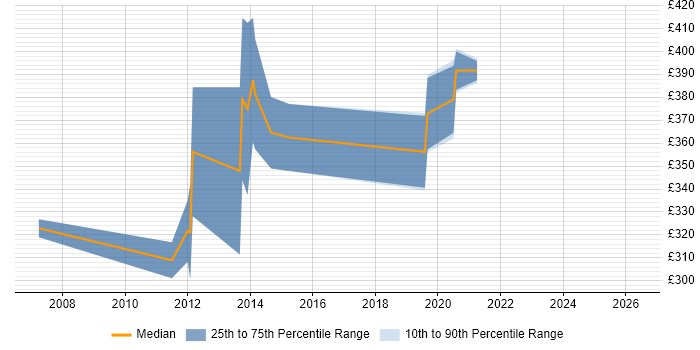Contractor daily rate distribution trend for jobs in the Midlands citing Campaign Analysis