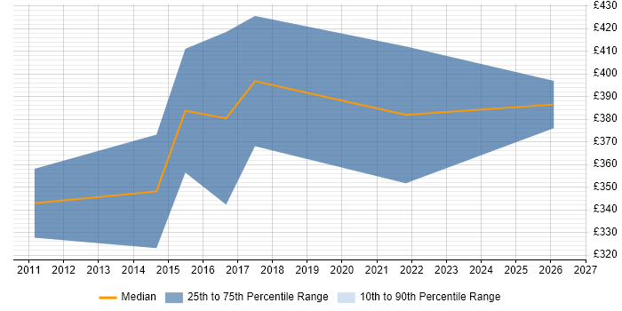 Contractor daily rate distribution trend for jobs in the Midlands citing Camtasia