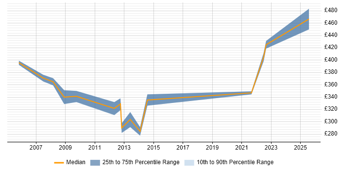 Contractor daily rate distribution trend for Capacity Analyst job vacancies in the Midlands