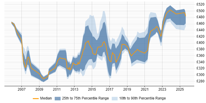 Contractor daily rate distribution trend for jobs in the Midlands citing Capacity Management Contractor daily rate distribution trend for jobs in the Midlands citing Capacity Management