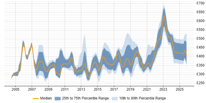 Contractor daily rate distribution trend for jobs in the Midlands citing Capacity Planning