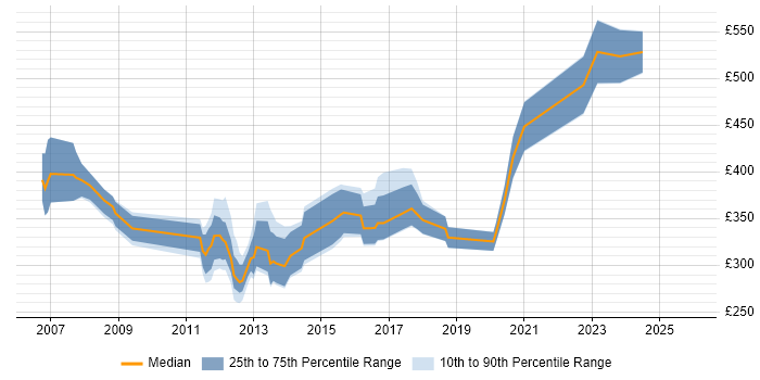 Contractor daily rate distribution trend for jobs in the Midlands citing Capita