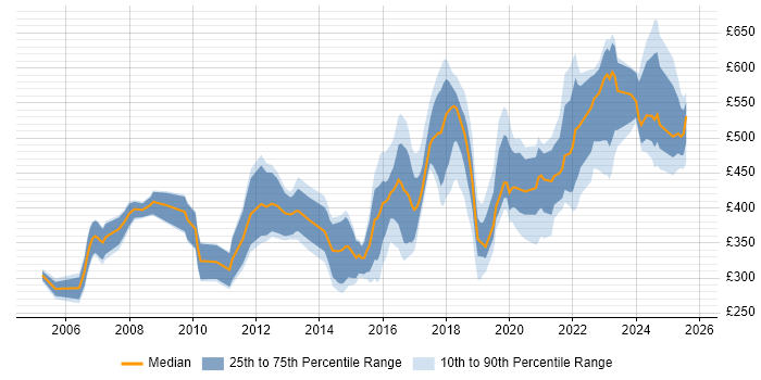 Contractor daily rate distribution trend for jobs in the Midlands citing Case Management Contractor daily rate distribution trend for jobs in the Midlands citing Case Management