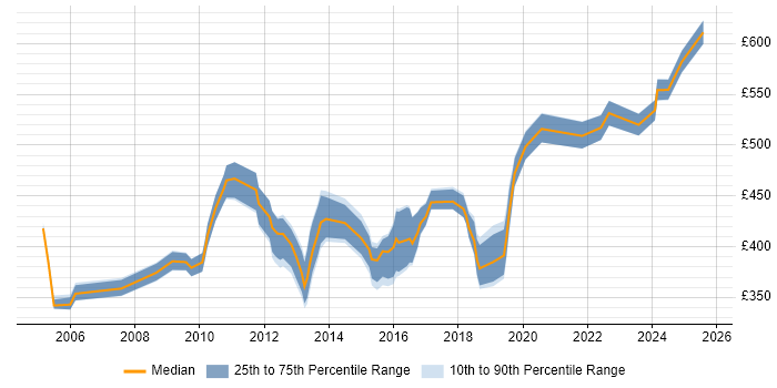Contractor daily rate distribution trend for jobs in the Midlands citing Cash Management Contractor daily rate distribution trend for jobs in the Midlands citing Cash Management