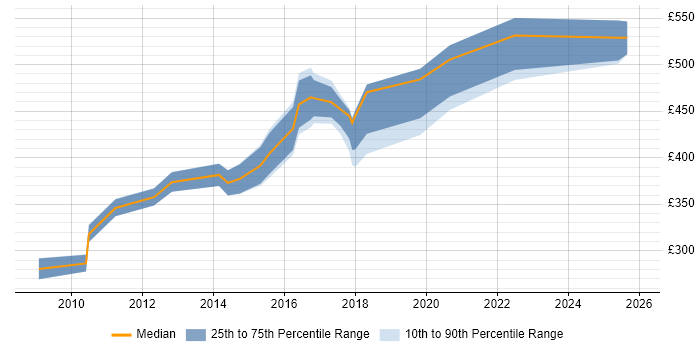 Contractor daily rate distribution trend for Category Manager job vacancies in the Midlands