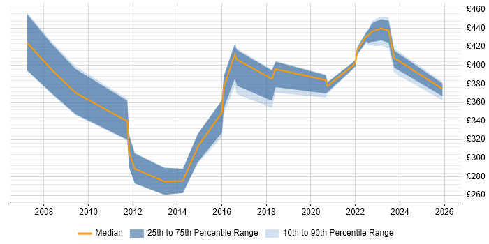 Contractor daily rate distribution trend for jobs in the Midlands citing CATIA