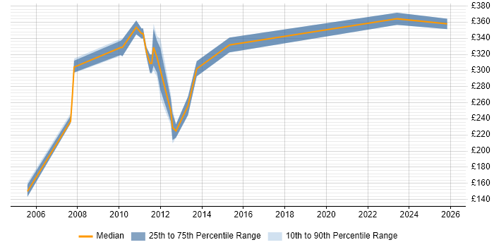 Contractor daily rate distribution trend for jobs in the Midlands citing CatOS