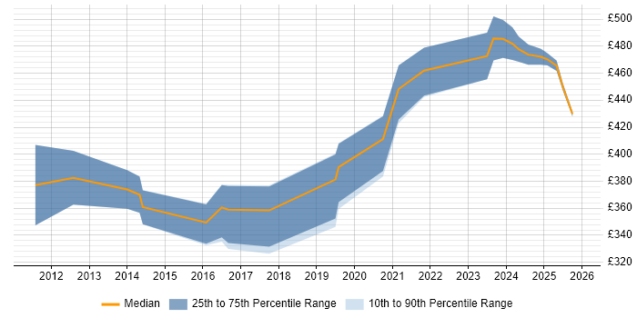 Contractor daily rate distribution trend for jobs in the Midlands citing CBAP