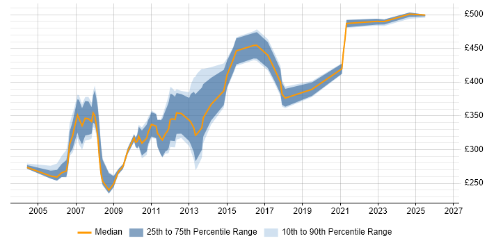 Contractor daily rate distribution trend for jobs in the Midlands citing CCA