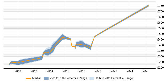 Contractor daily rate distribution trend for jobs in the Midlands citing CCAB