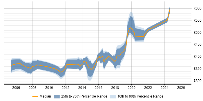 Contractor daily rate distribution trend for jobs in the Midlands citing CCDP