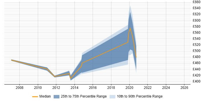 Contractor daily rate distribution trend for jobs in the Midlands citing CCIE Routing and Switching