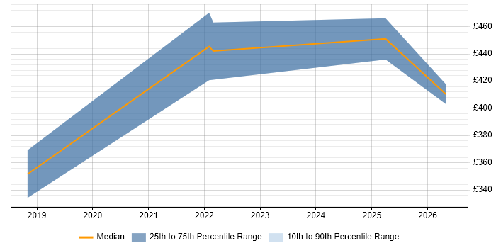 Contractor daily rate distribution trend for jobs in the Midlands citing CCIE Wireless
