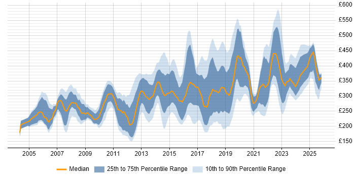 Contractor daily rate distribution trend for jobs in the Midlands citing CCNA