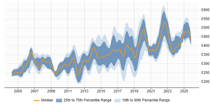 Contractor daily rate distribution trend for jobs in the Midlands citing CCNP