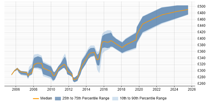 Contractor daily rate distribution trend for jobs in the Midlands citing CCSA