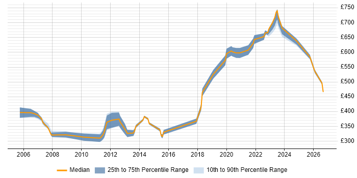 Contractor daily rate distribution trend for jobs in the Midlands citing CCSP