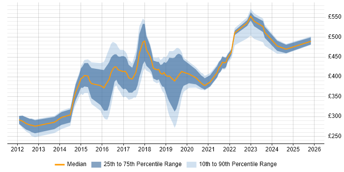 Contractor daily rate distribution trend for jobs in the Midlands citing CentOS