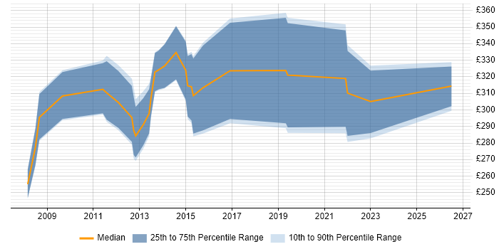 Contractor daily rate distribution trend for jobs in the Midlands citing Cerner