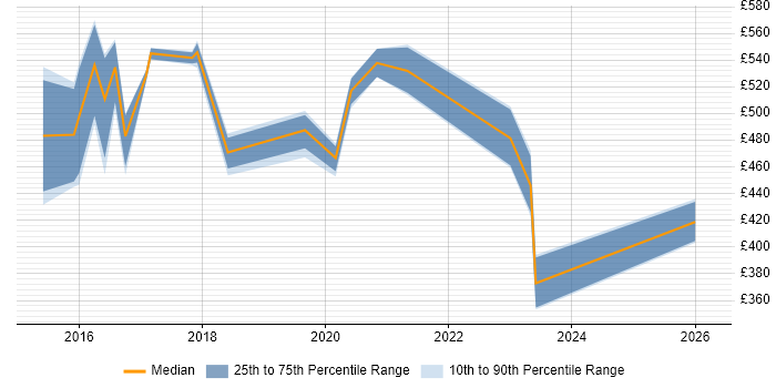 Contractor daily rate distribution trend for jobs in the Midlands citing CESG Certified Professional
