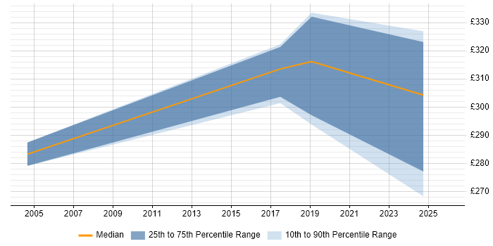Contractor daily rate distribution trend for jobs in the Midlands citing CFA