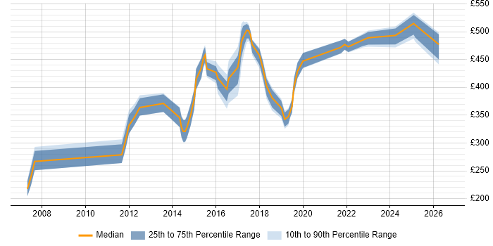 Contractor daily rate distribution trend for jobs in the Midlands citing Change Advisory Board